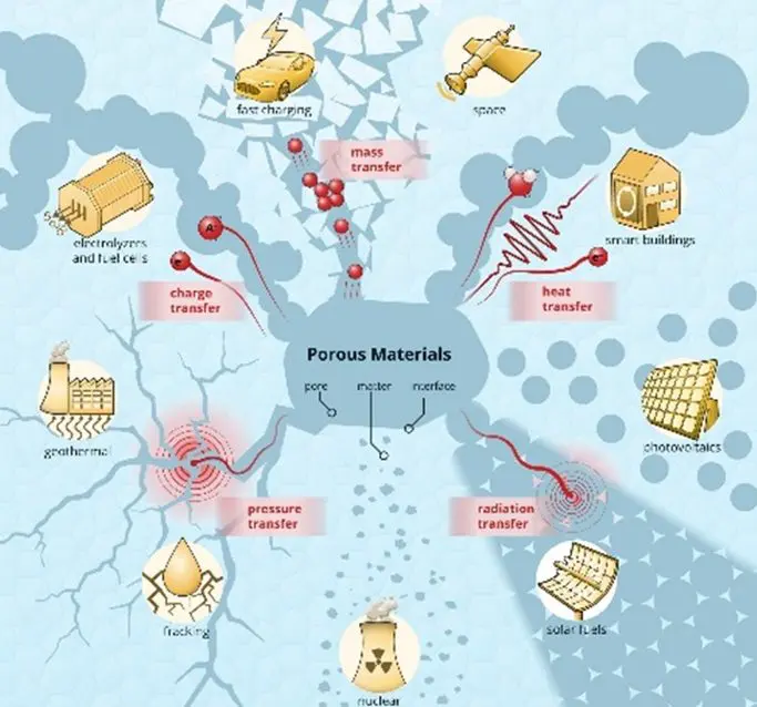 Illustration: Porous structures are at the heart of many energy-related applications—space technology, smart buildings, solar cells, solar fuels, nuclear energy, fuel extraction, geothermal energy, fuel cells, and fast charging. The researchers explain that proper design of these structures is a critical prerequisite for technological, economic, and environmental advancement in the energy field